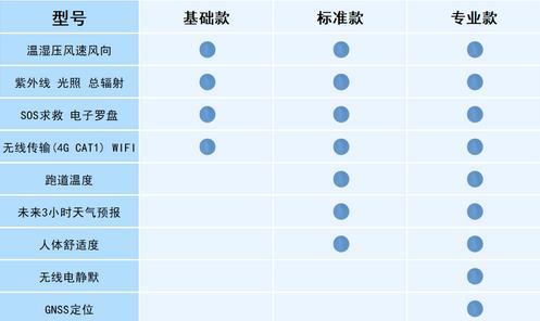 可穿戴手持氣象儀